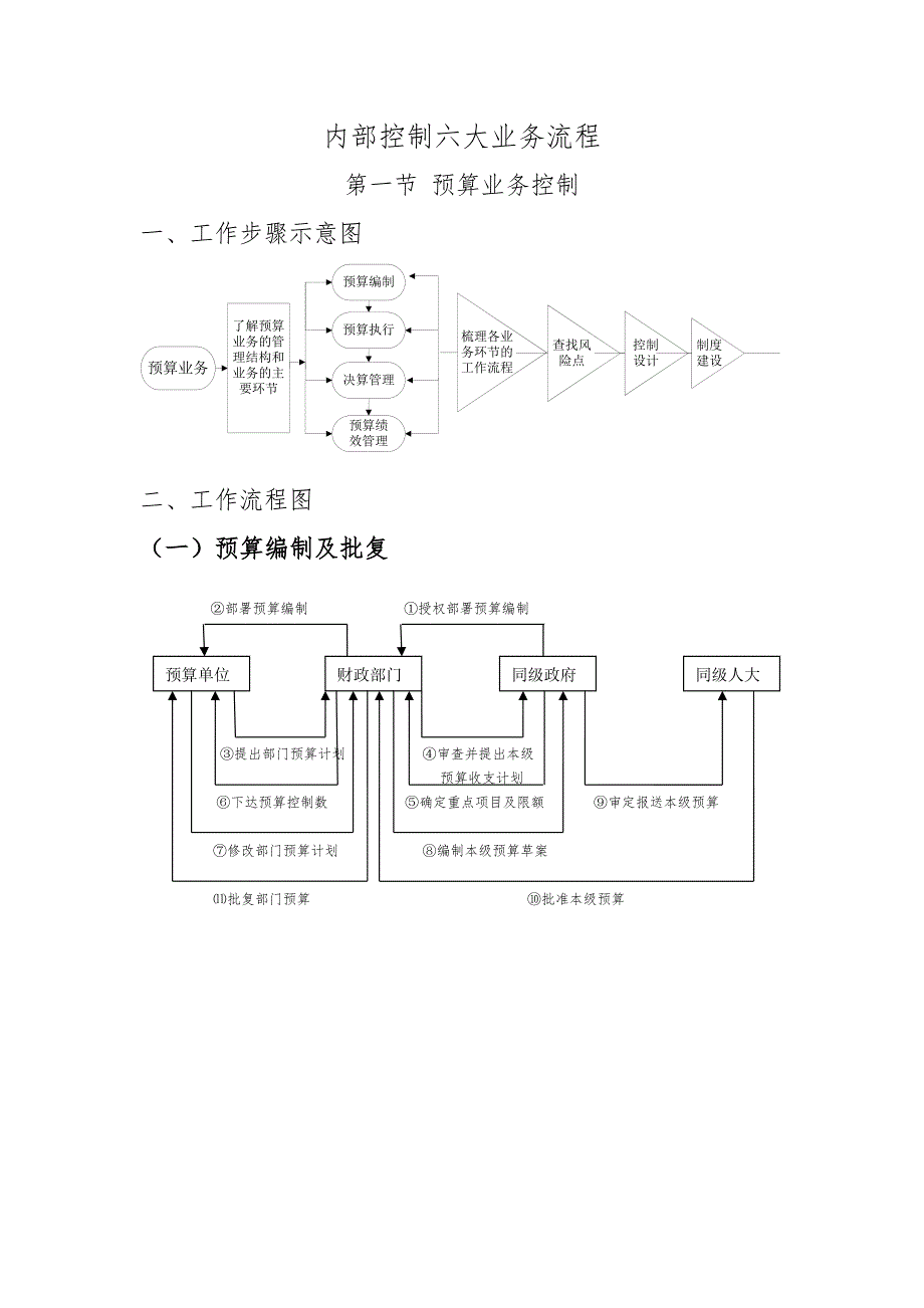 《内部控制六大业务流程及管控》_第1页