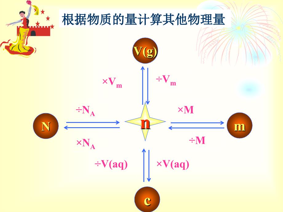 好--物质的量在化学方程式计算中的应用_(2)-共24页PPT课件_第3页