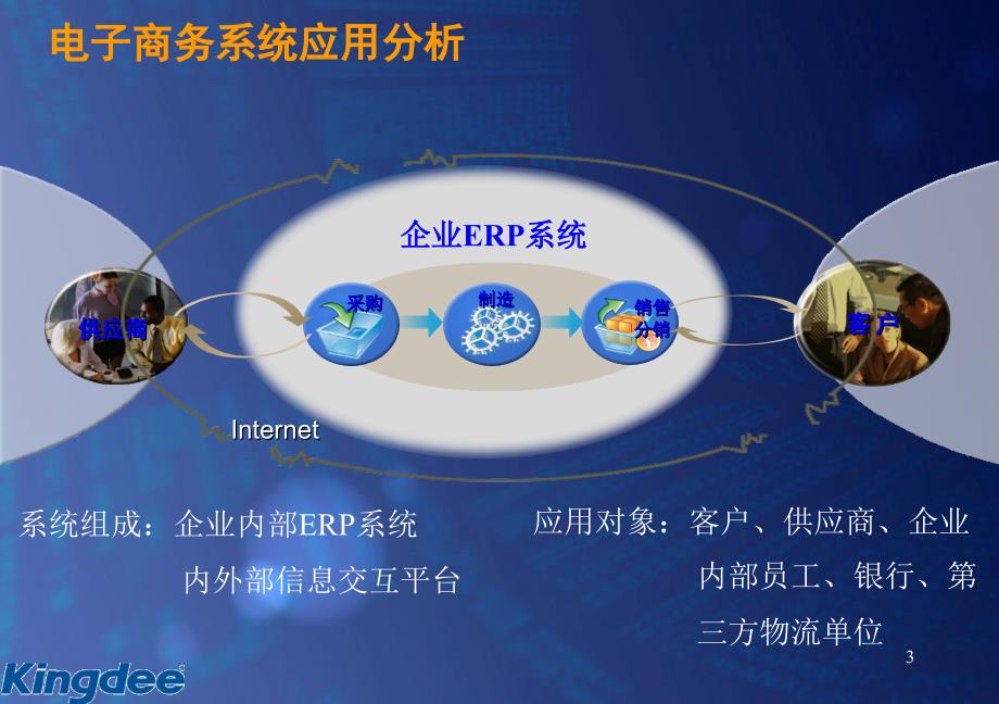 集成管理协同运作构建随需应变的企业电子商务平台PPT27页_第3页