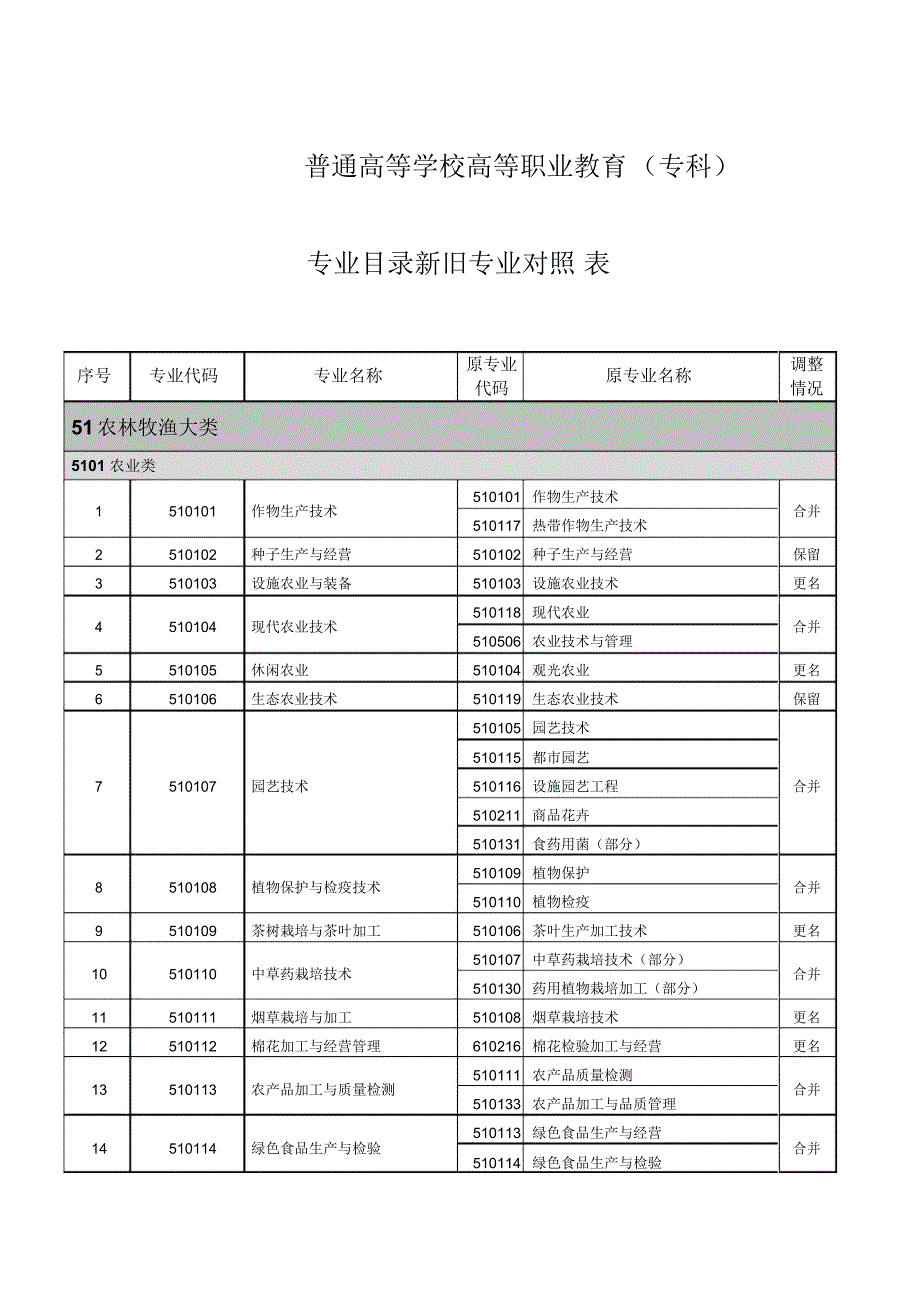 普通高等学校高等职业教育专科_第1页