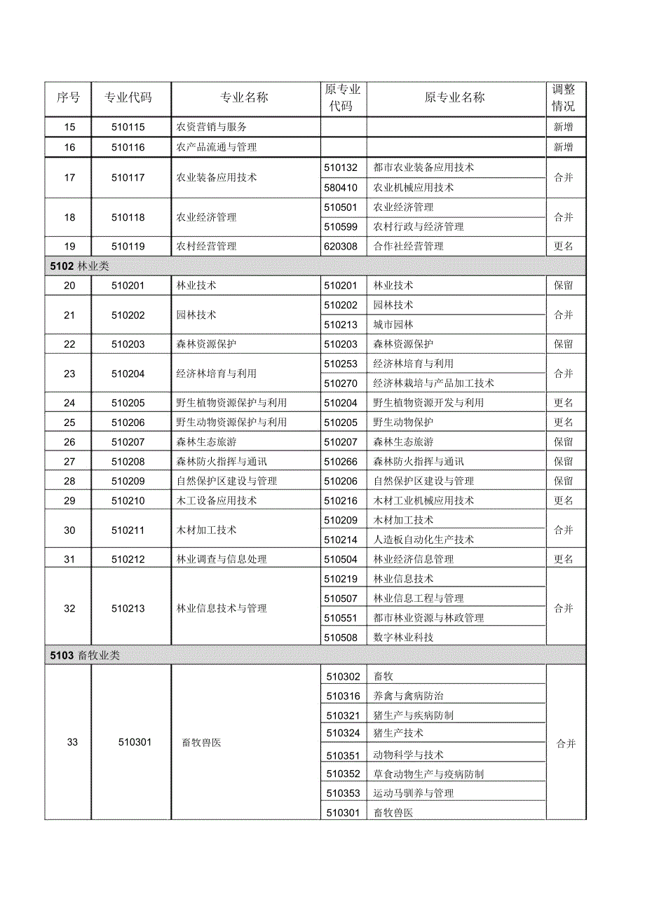 普通高等学校高等职业教育专科_第2页