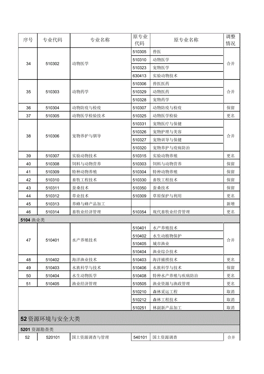 普通高等学校高等职业教育专科_第3页