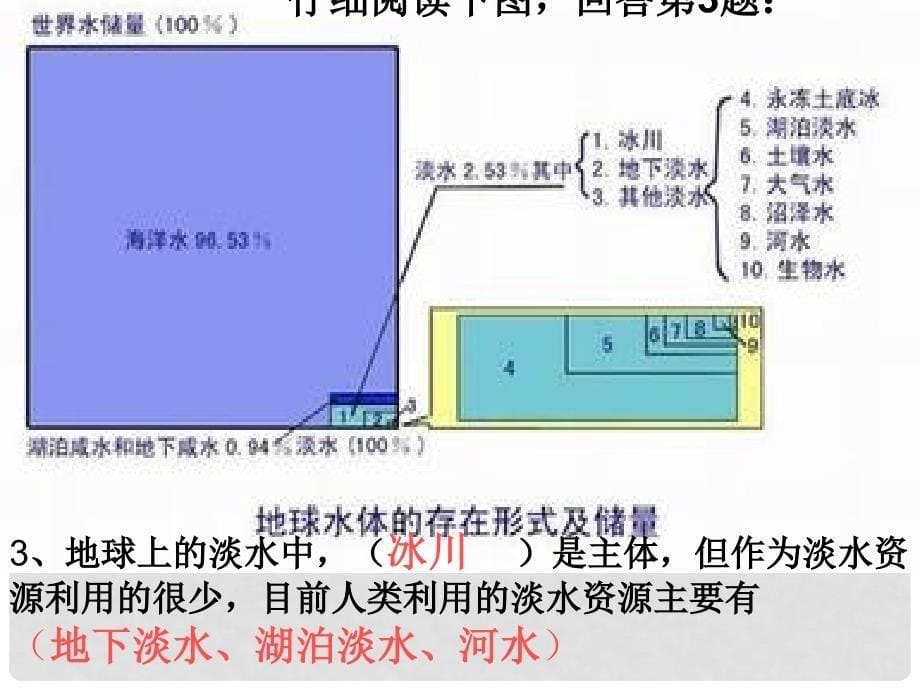 高中地理 第三章 地球上的水 第一节 自然界的水循环课件 新人教版必修1_第5页