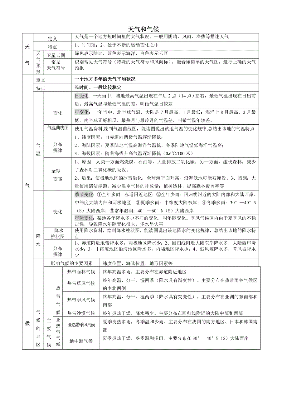 专题天气和气候_第1页