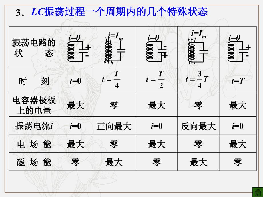 高考物理二轮复习专题课件：光学专题 099.电磁振荡和电磁波_第4页