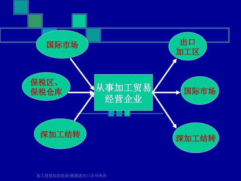 加工贸易知识培训慈溪进出口公司内训课件_第5页