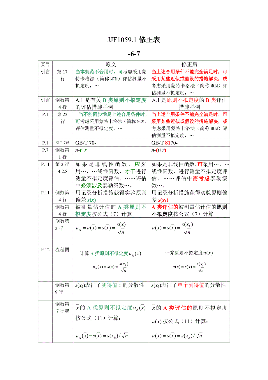 JJF1059.1-测量不确定度评定与表示修正表_第1页