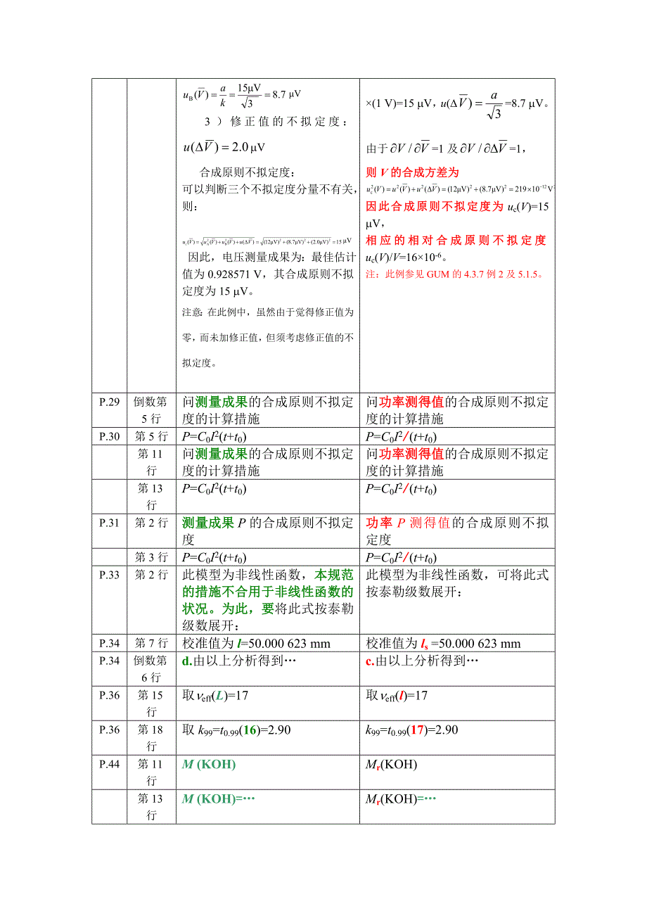 JJF1059.1-测量不确定度评定与表示修正表_第4页