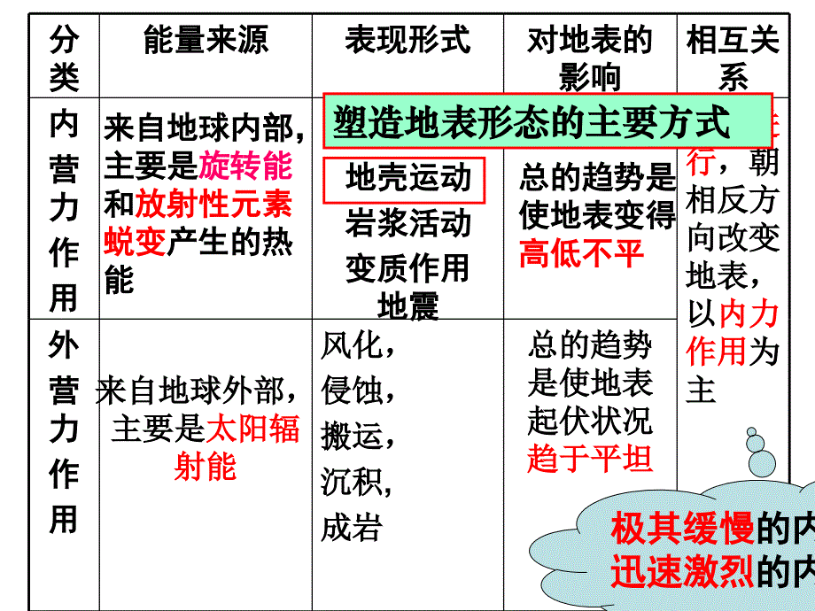 地质作用与地貌的形成_第2页