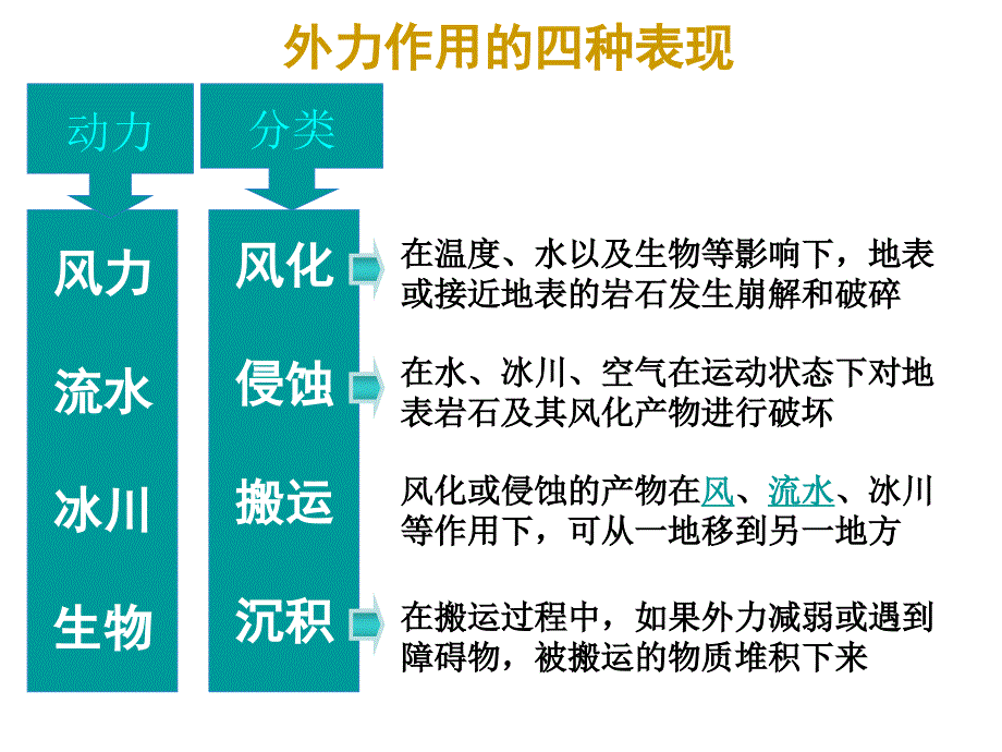 地质作用与地貌的形成_第4页