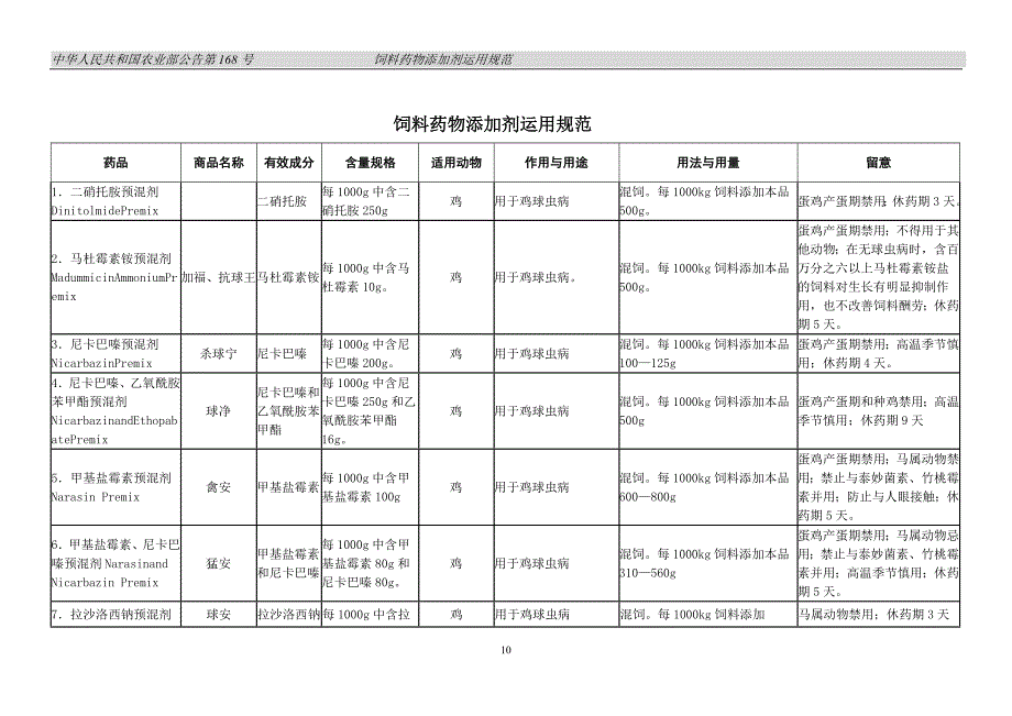 农业部公告第168号-饲料药物添加剂使用规范_第2页