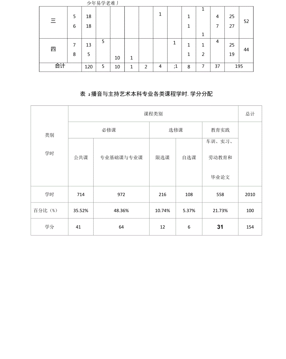 播音主持专业培养方案_第3页