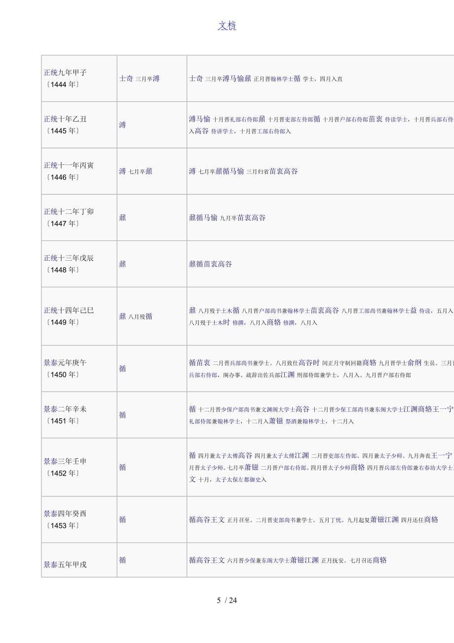 明朝内阁成员变迁列表格_第5页