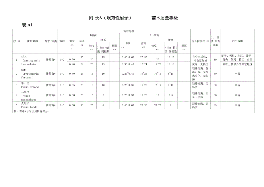 苗木质量等级 附录A_第1页