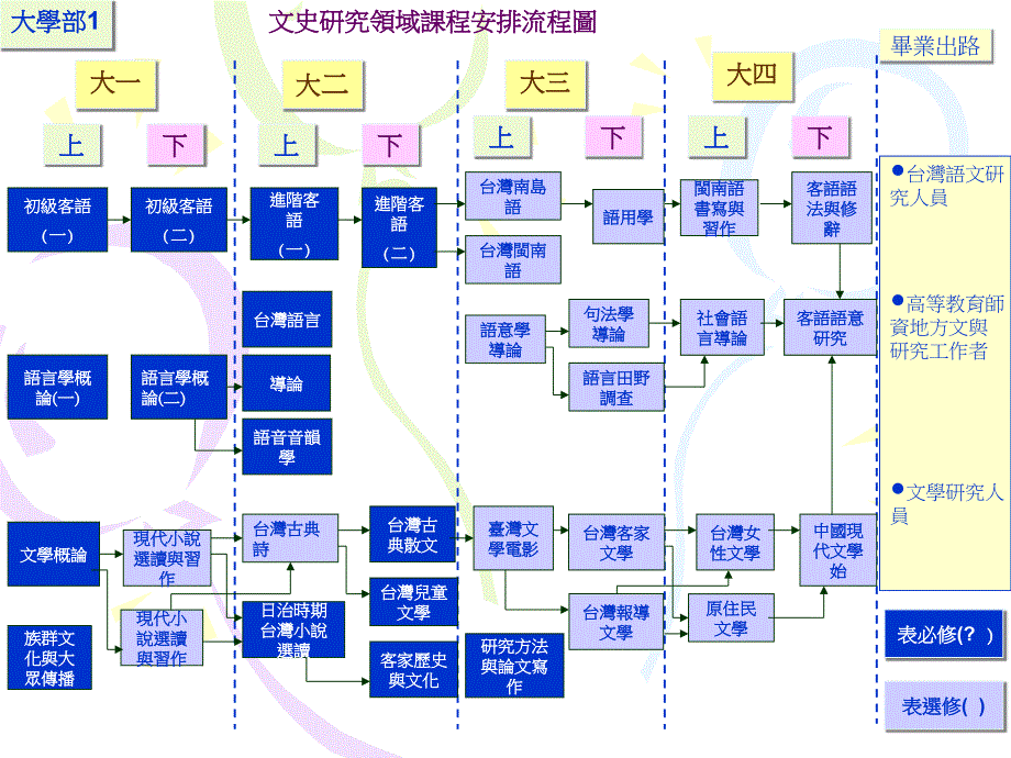 文史研究领域课程安排流程图_第1页