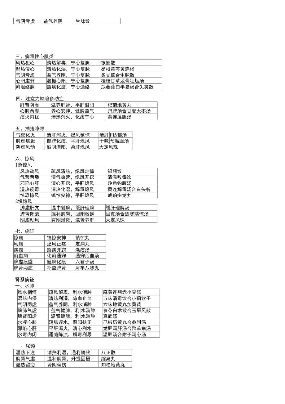 中医儿科学表格版_第5页