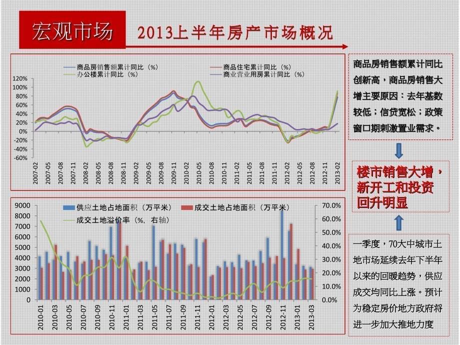 山东某市房地产市场调研报告_第5页