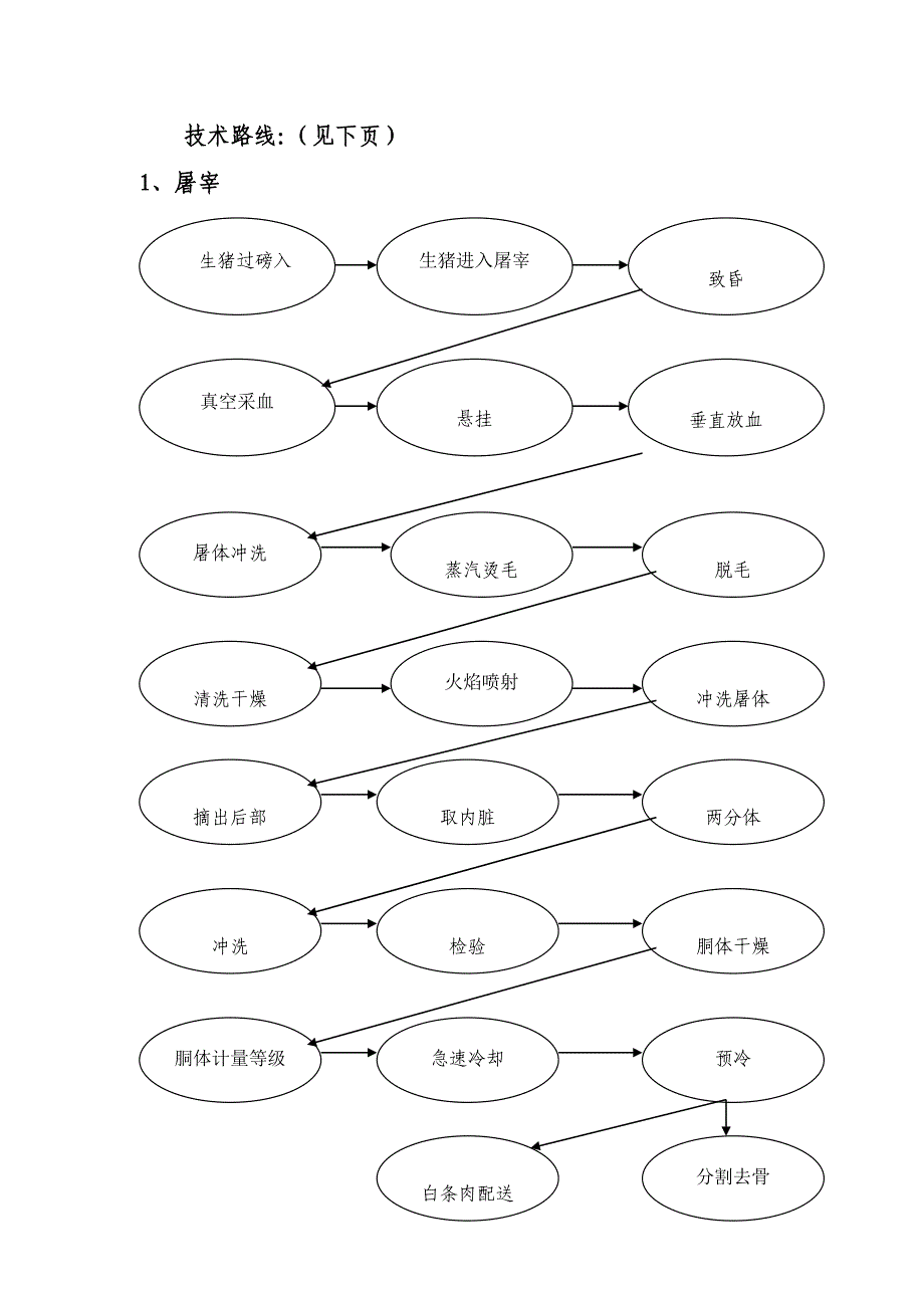 屠宰作业流程说明.doc_第2页