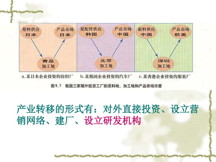 高中地理第二节产业转移_第4页