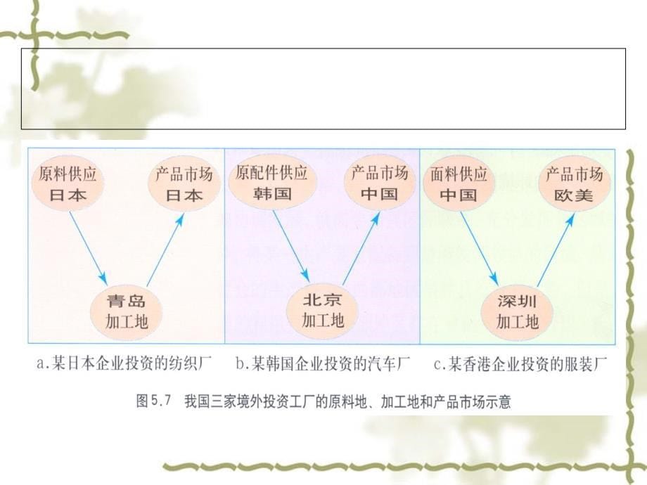 高中地理第二节产业转移_第5页