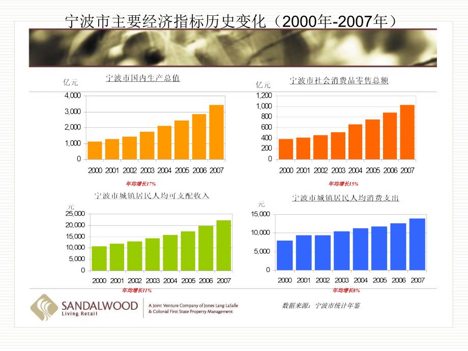 某商业广场定位课件_第4页