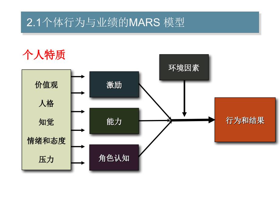 组织行为学第2章人格_第2页