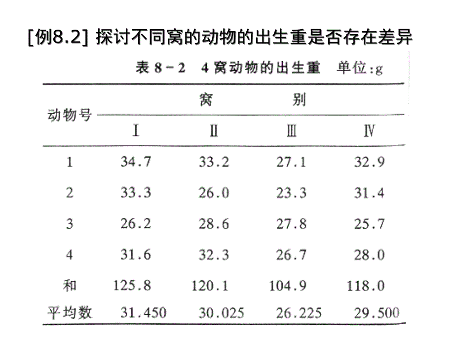 第8章单因素方差分析课件_第3页