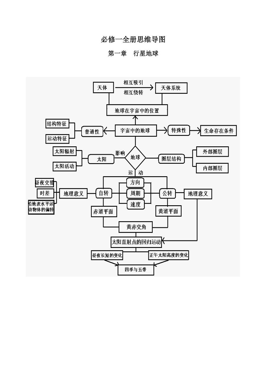 高中地理必修一全册思维导图_第1页