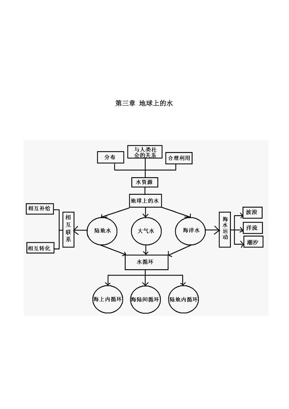 高中地理必修一全册思维导图_第3页