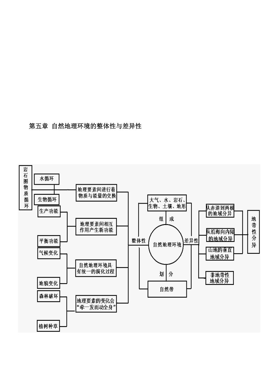 高中地理必修一全册思维导图_第5页