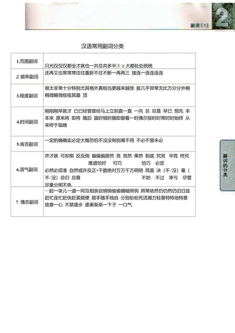 汉语常用副词分类_第1页