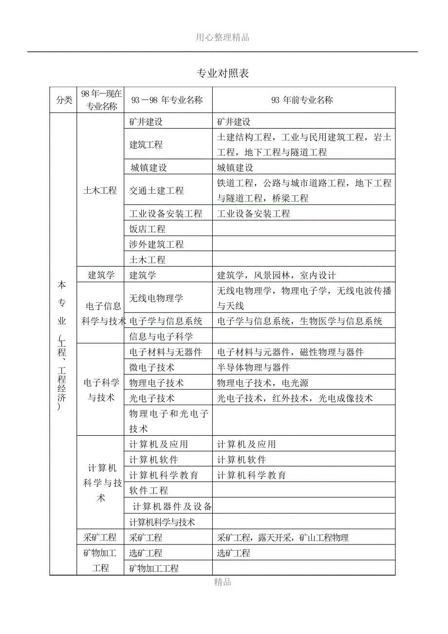 2017年一级建造师各专业对照表_1_第1页