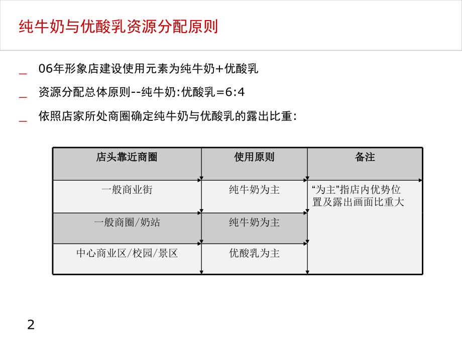 伊利形象店执行手册_第4页