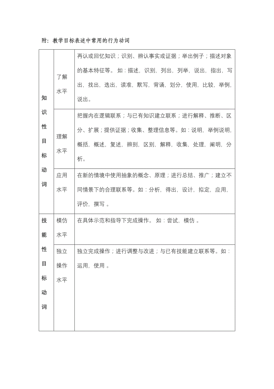 教学目标表述中常用的行为动词_第1页