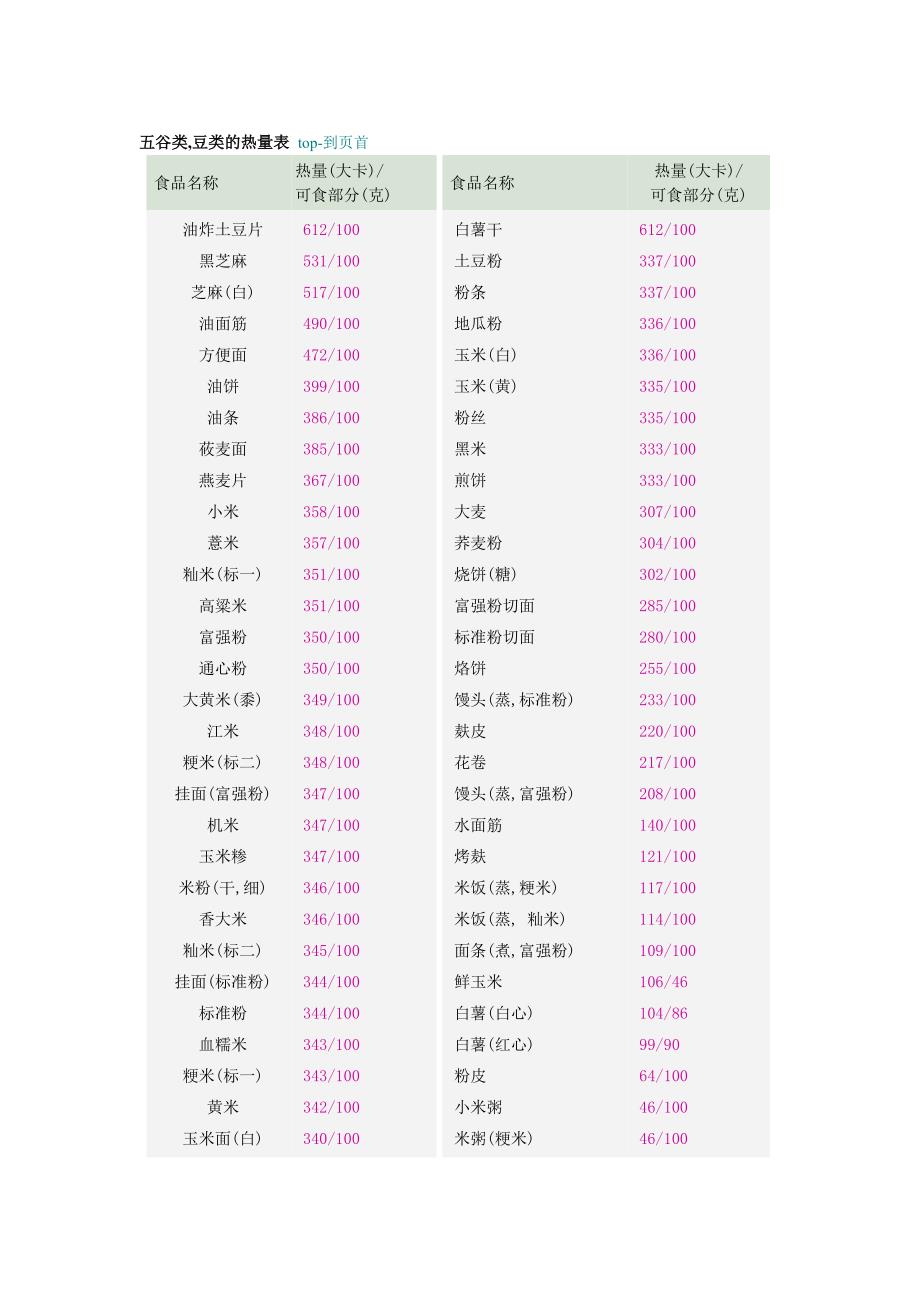 常见食物热量表减肥专用后面附热量计算_第1页