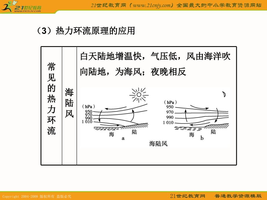 知识点一大气运动及其表现形式大气运动最简单的形式_第4页