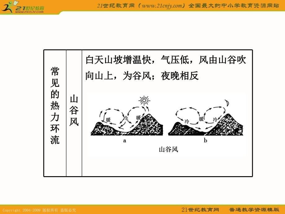 知识点一大气运动及其表现形式大气运动最简单的形式_第5页