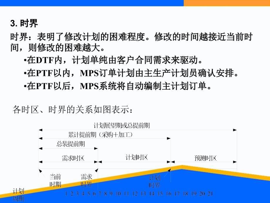 主生产计划MPS培训课件_第5页