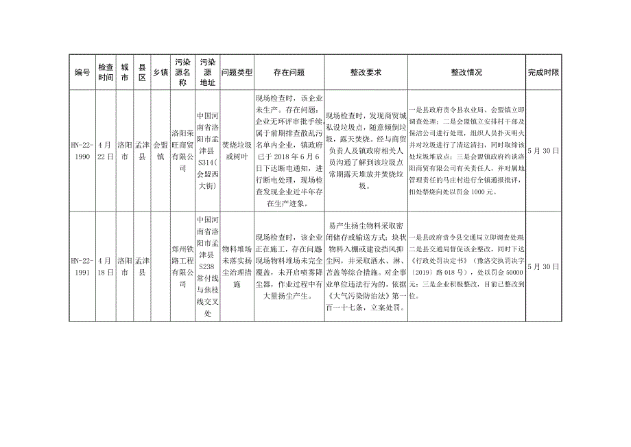 生态环保部2018-2019年蓝天保卫战重点区域强化督查第二十_第2页