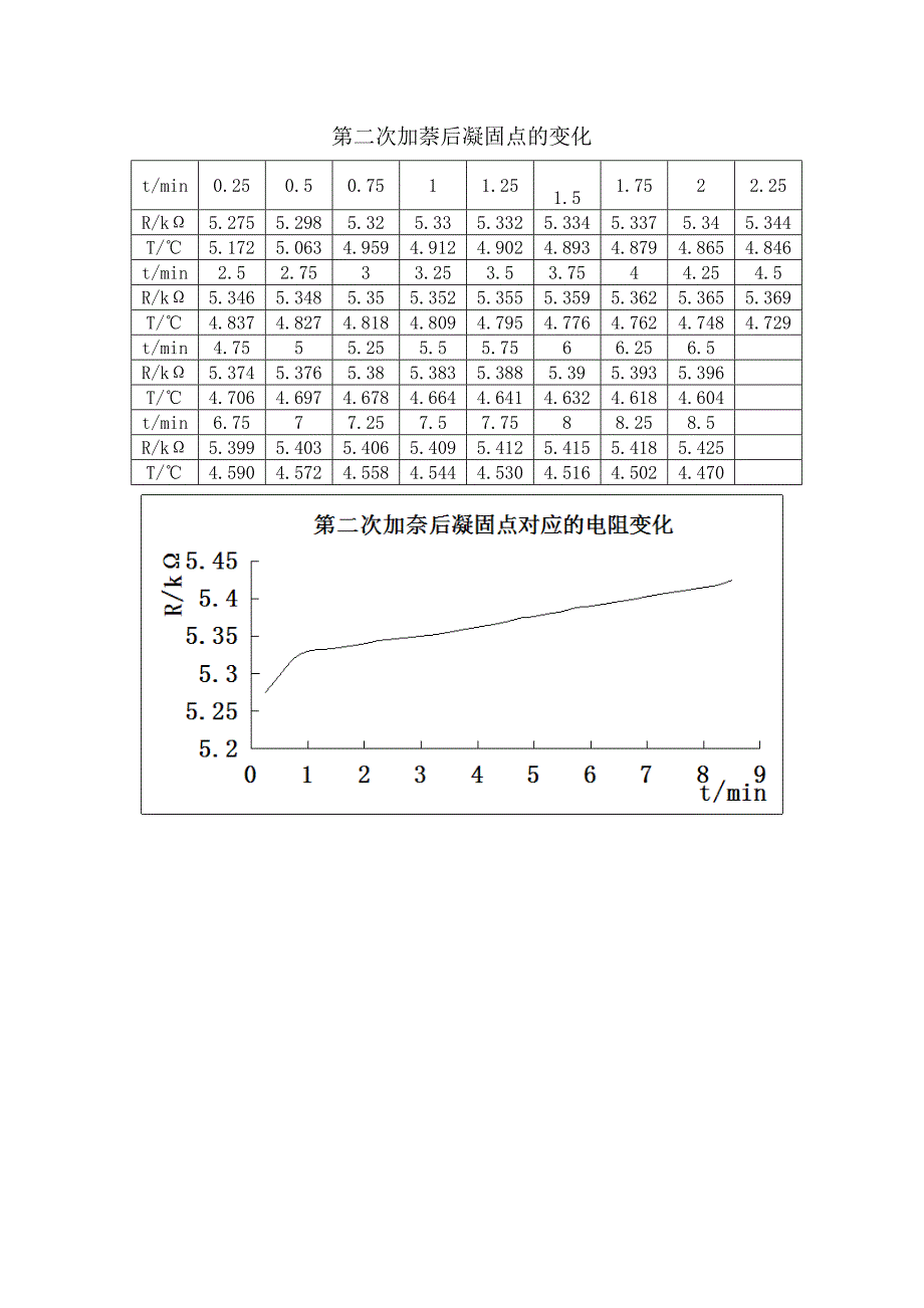 凝固点降低数据处理_第1页