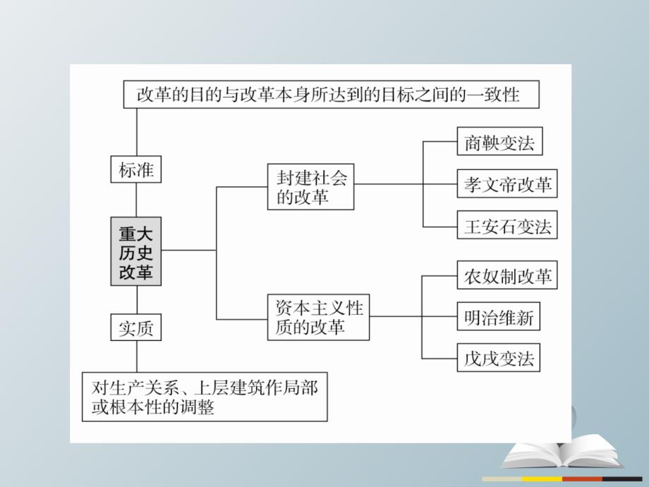 高三历史大二轮复习 第一编 专题整合突破 选修部分 1 历史上重大改革回眸课件._第4页