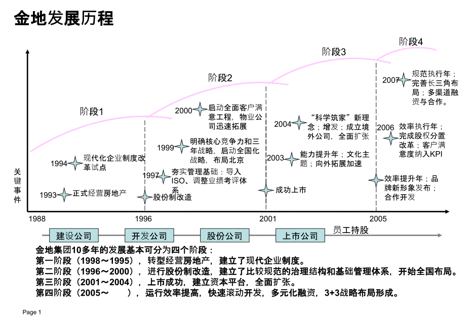 绝房地产标杆企业研究系列之金地课件_第2页