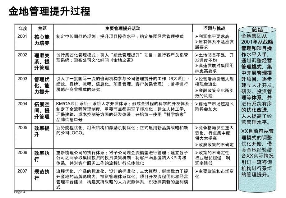 绝房地产标杆企业研究系列之金地课件_第5页