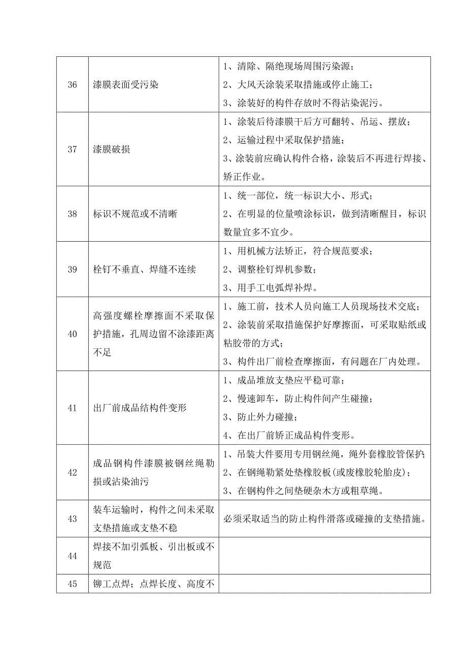 钢结构质量通病及其防治措施_第5页