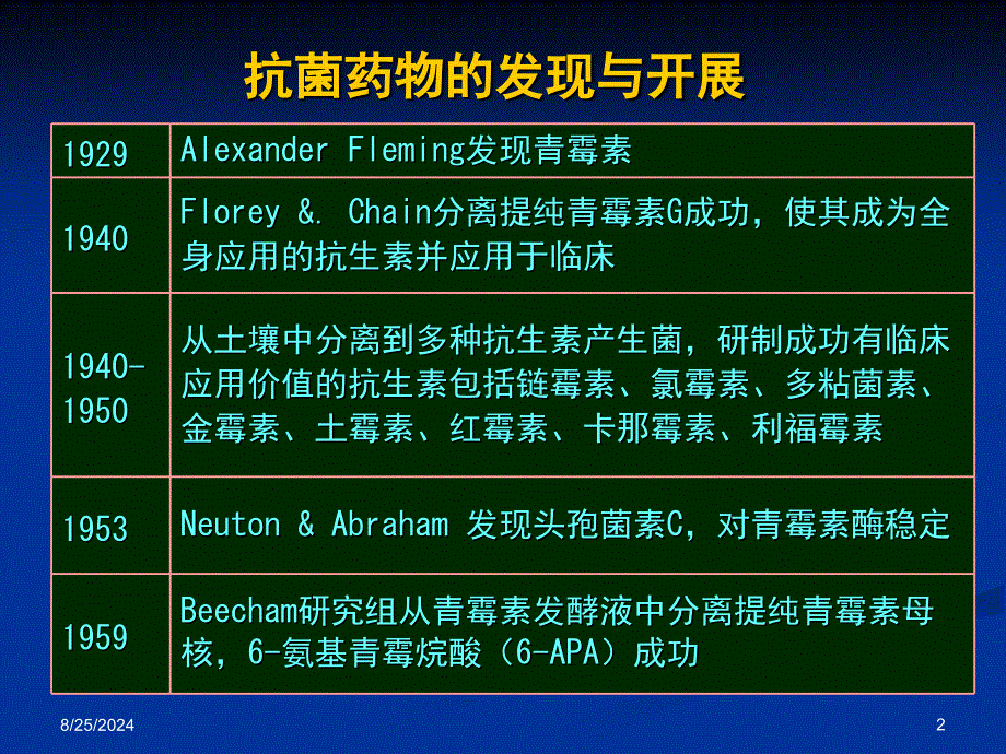 临床抗菌药物的合理应用课件_第2页