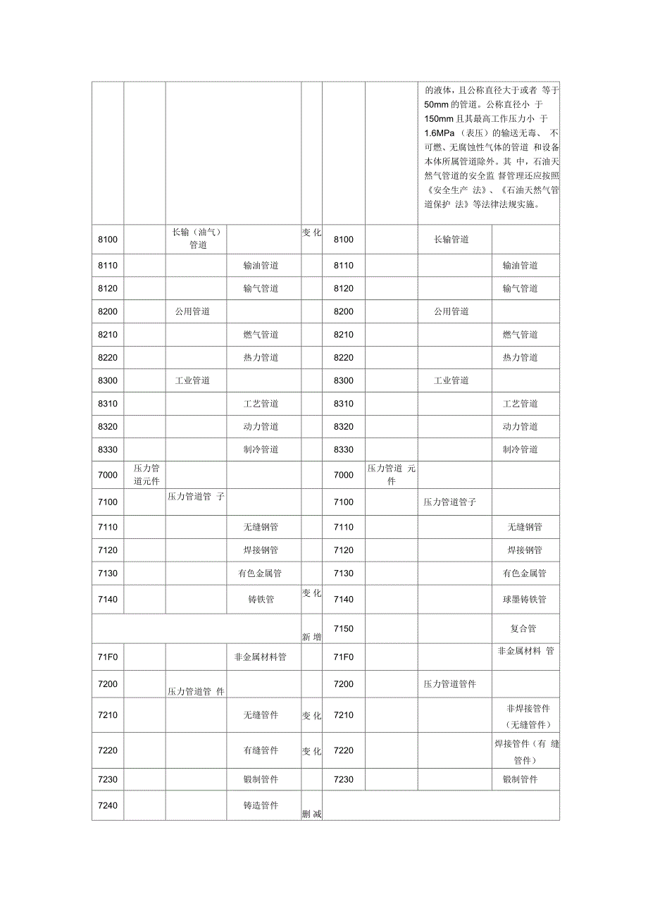 新老《特种设备目录》内容对照表(一)_第4页