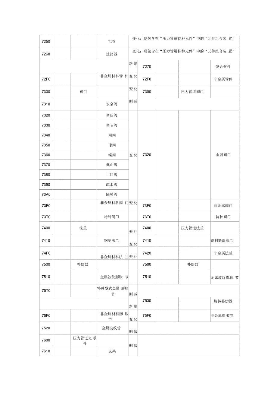 新老《特种设备目录》内容对照表(一)_第5页