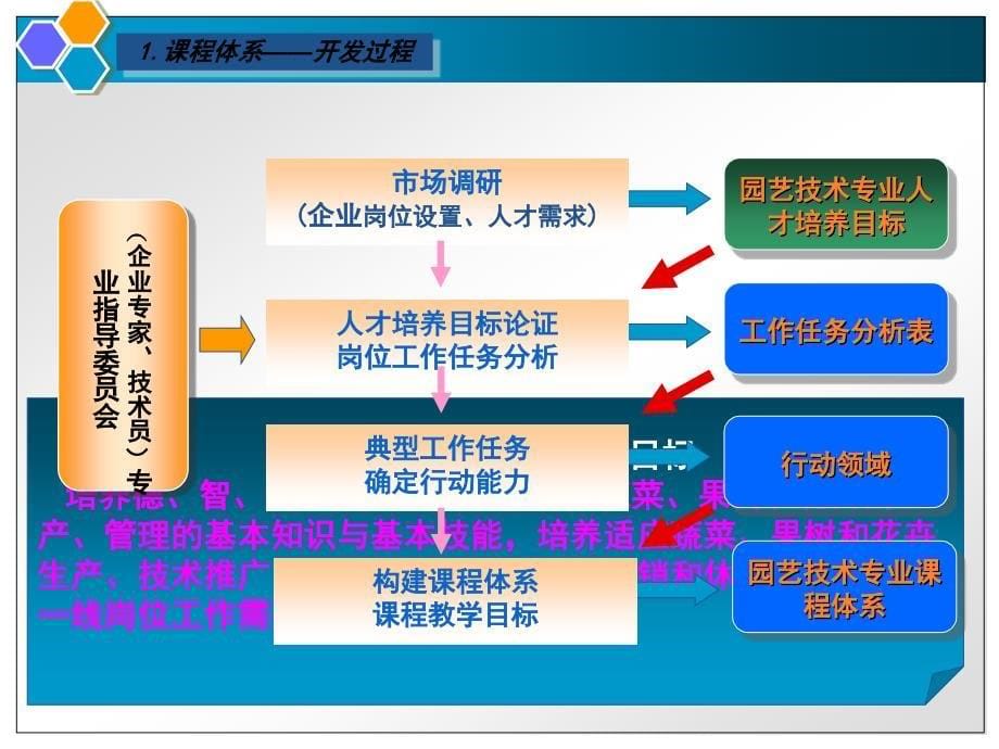 蔬菜生产技术_第5页