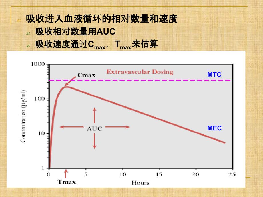 1药代动力学主要参数意义及计算精编版_第3页