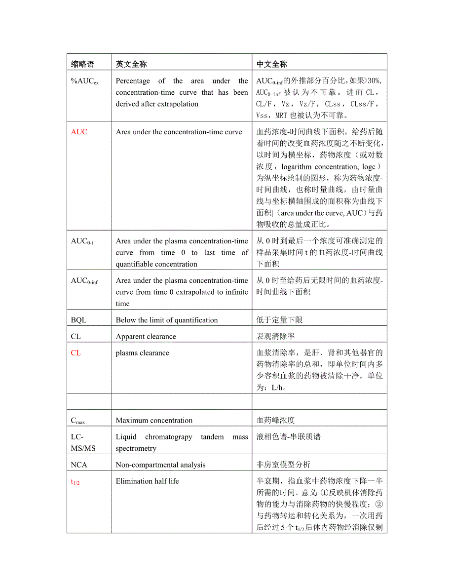 药代动力学参数汇总_第2页